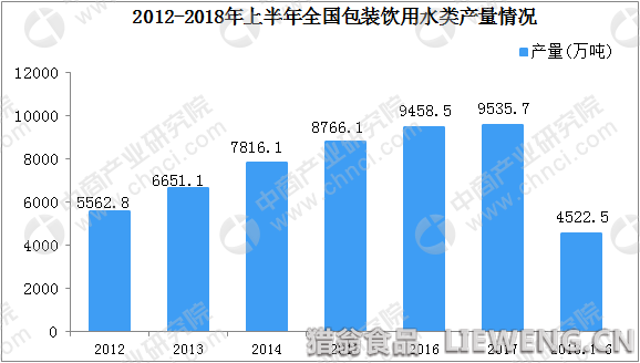 根据中商产业研究院数据库，2018年上半年全国包装饮用水类产量统计显示，2018年6月全国包装饮用水类产量达到973.8万吨，与上年6月相比增长了12.3个百分点，5月份产量同比增长7.42%.全国包装饮用水类产量1-2月这两个月的产量为1197.1万吨，与去年同期相比下降0.67%。2018年上半年全国包装饮用水类产量总产量为4522.5万吨，同比增长8.56%。    注：1.资料来源：国家统计局。2.统计范围：规模以上(即年主营业务收入2000万元及以上)工业法人企业  数据来源：中商产业研究院大数据库  2012-2017年全国包装饮用水类产量一直递增。其中2017年全国包装饮用水类产量最高，产量为9535.7万吨。2012年相对较少，产量为5562.8万吨。    注：1.资料来源：国家统计局。2.统计范围：规模以上(即年主营业务收入2000万元及以上)工业法人企业  数据来源：中商产业研究院大数据库  以上数据及分析来源于中商产业研究院发布的《2012-2018年全国包装饮用水类产量市场前景及投资机会研究报告》